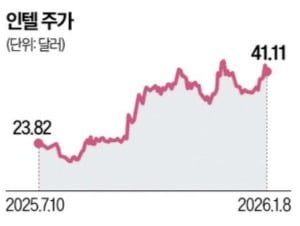 'AI랠리' 뒤처졌던 인텔, CPU·파운드리로 부활