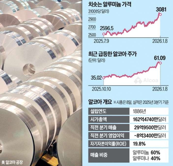 구리값 뛰자 '꿩 대신 닭'…알루미늄株 알코아 날개