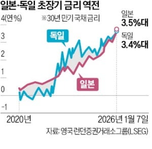 日 돈풀기 우려에…국채금리 獨 추월