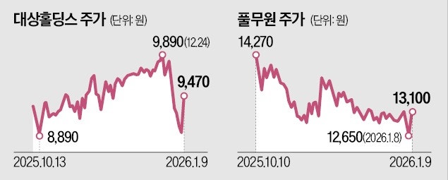 美 '김치 권고'에…대상·풀무원 급등