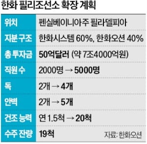 트럼프에 베팅한 한화 "美 조선소 추가 인수 검토"