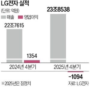 LG전자, 9년 만에 영업 적자…전장·공조 앞세워 회복 '시동'