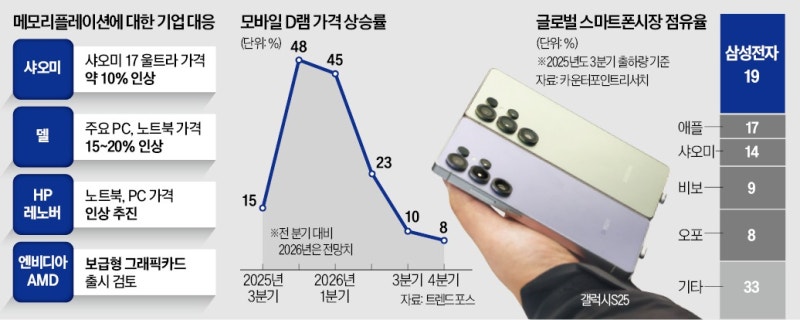 50% 뛴 D램값…삼성, 갤S26 가격 올릴 듯