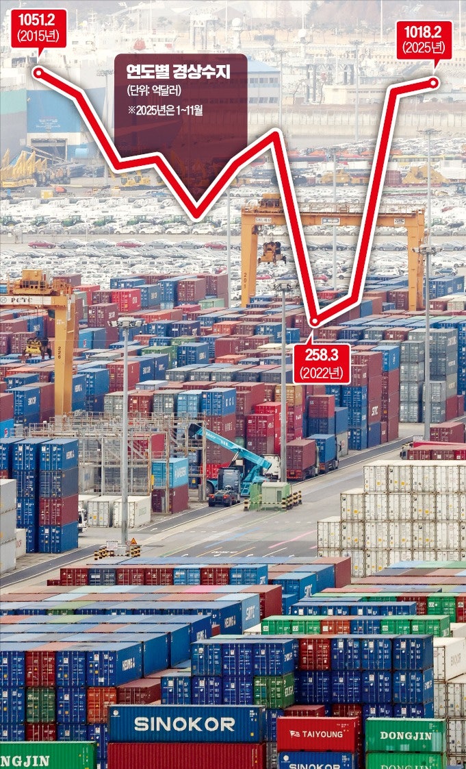 해외투자소득, 10년새 6배 늘어…수출로만 달러 벌던 시대 끝났다