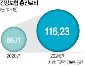 진료비 지출, 2030년 200조 육박…치매 비용이 재정 위협