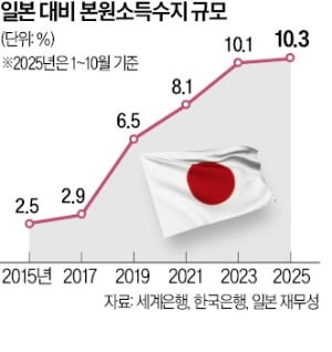 日과 격차 줄었지만…여전히 10% 수준
