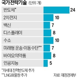 전력반도체·LNG화물창, 국가전략기술 지정