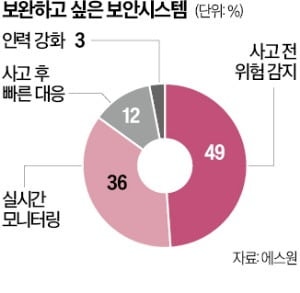 "소 잃기 전 외양간 고친다"…사고 전 개입하는 'AI 보안' 대세