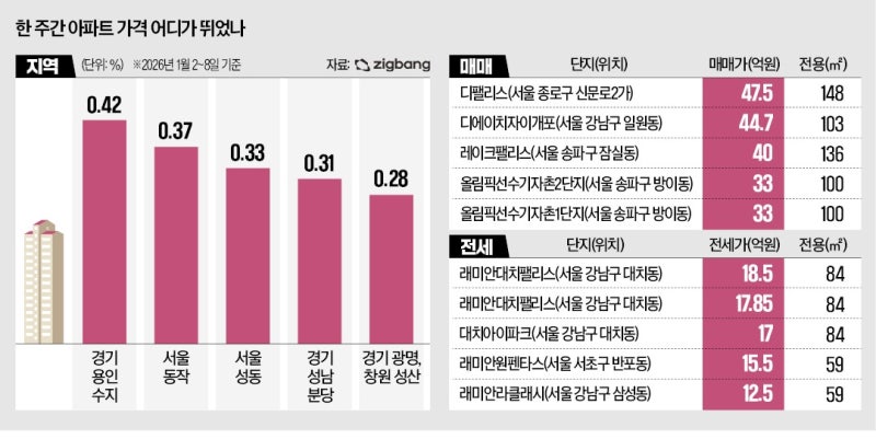 용인 수지 집값 질주…창원 성산구 이례적 '톱5'