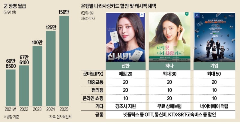 PX 할인·연 10% 적금 혜택…뜨거운 나라사랑카드 3파전