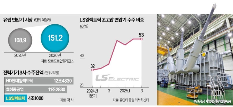 [단독] LS일렉도 뚫었다…변압기 3사, 22兆 유럽시장 '정조준'