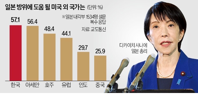 다카이치 "中 희토류 통제 용납못해"