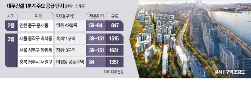 흑석·장위동 '푸르지오'…대우 2만가구 나온다