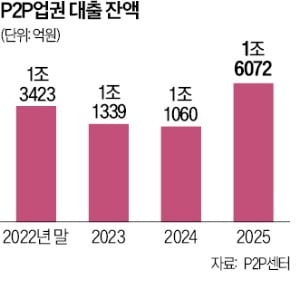 증시 활황·규제 완화에…P2P 대출, 3년 만에 반등