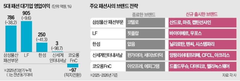"비싸야 팔린다"…바지 하나에 '200만원' 승부수