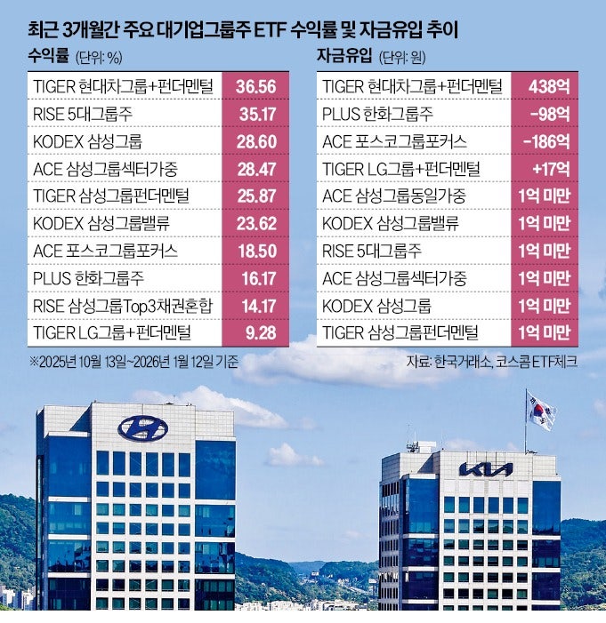 현대차 36% 질주, 한화·LG는 주춤…그룹주 ETF 희비