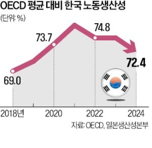 노동생산성 OECD의 72%…주52시간 후 7년째 30위권