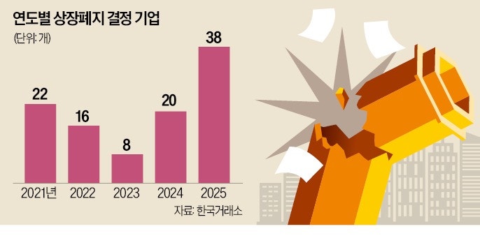 "3년내 부실기업 230곳 퇴출"…거래소, 상폐 로드맵 공개
