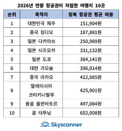 사진=스카이스캐너