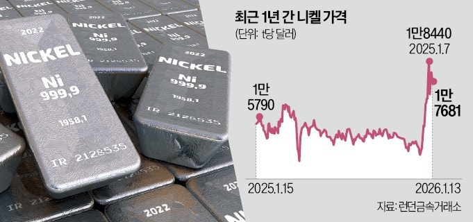 니켈, 1년 3개월 만에 최고가…인도네시아 감산 계획에 '들썩'