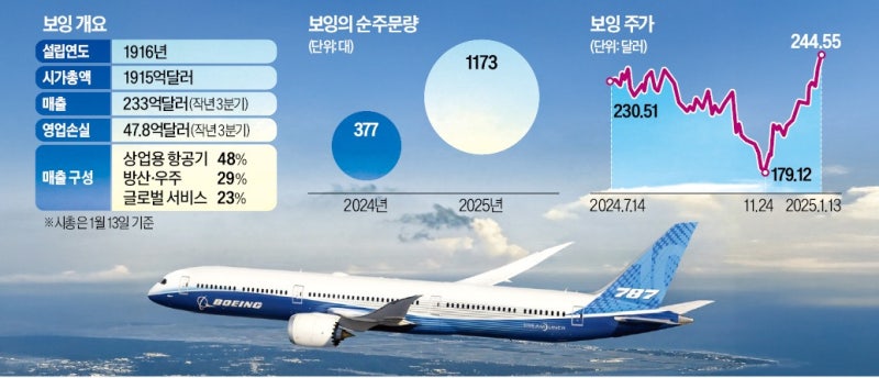 항공기 인도 7년 만에 최대…보잉, 한 달새 20% 날다