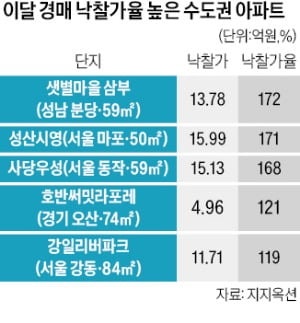 연초부터 수도권 아파트 경매 '불장'