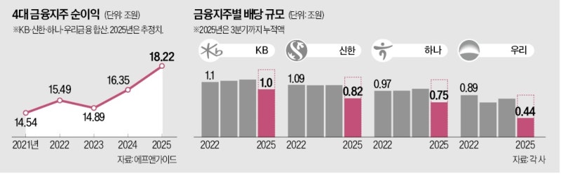 역대급 실적 4대금융 '배당 축포' 터뜨리나
