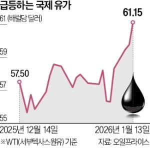 '이란 사태'가 끌어올린 국제유가…WTI 60달러 넘었다