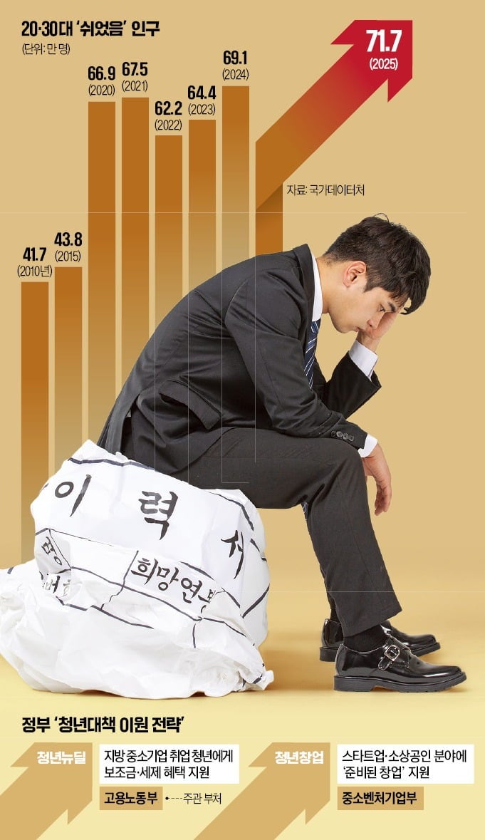 [단독] '月 300만원' 조롱에…2030 '중소기업 갈 바엔 쉴게요'