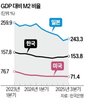 韓 GDP 대비 통화량 비율, 美 2배 넘어…'통화량-고환율' 또 논란
