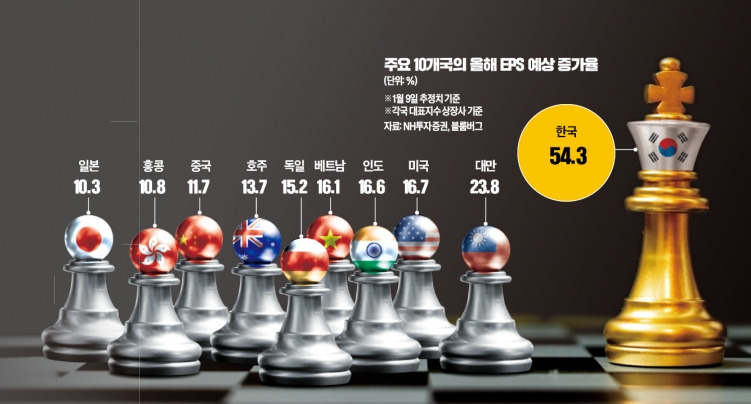 삼성전자, 하이닉스 실적 폭발! 코스피 5천 돌파 임박?