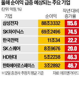 '삼성전자 주식 잘샀네'…100조 잭팟 예고에 개미들 '환호'