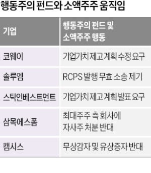 행동주의·소액주주, 주총 앞두고 '몸풀기'