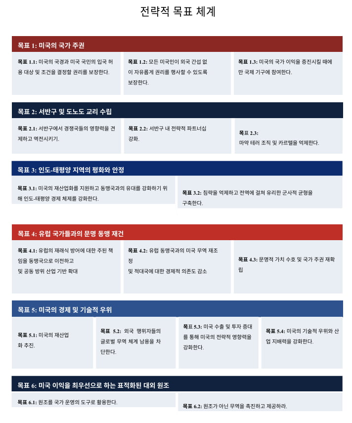 국무부의 ASP가 제시한 전략적 목표 6가지와 세부 목표.목표 2는 '서반구 및 돈로 독트린 수립'의 오기다./ 국무부,DeepL 번역