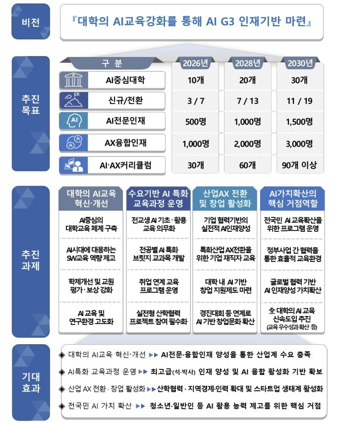 과학기슬정보통신부'AI 중심대학'사업 내용./과기정통부