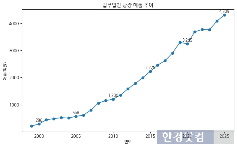 법무법인 광장 매출 추이