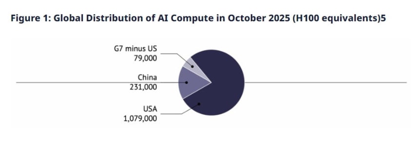 지난해 10월 기준 글로벌 AI 컴퓨팅 역량(엔비디아 H100 환산)을 비교한 표에 따르면 미국은 약 107만 장,중국은 약 23만 장 수준의 연산 자원을 보유한 것으로 집계됐다./보고서 캡쳐