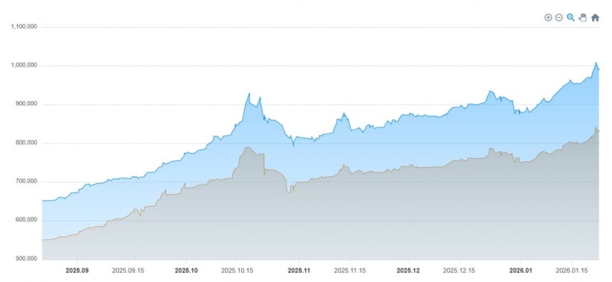 최근 5개월간 금 한 돈(3.75g) 시세 추이./사진=한국금거래소 사이트 갈무리