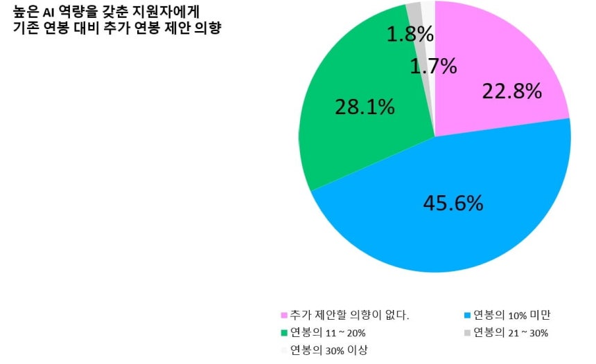 원티드랩 AX 인사이트 리포트