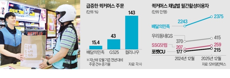 '주문하면 1시간 만에 배송 완료'…쿠팡 떠난 사람들 향한 곳