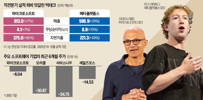 호실적에도 메타 웃고 MS 울고…빅테크 동조화 깨졌다
