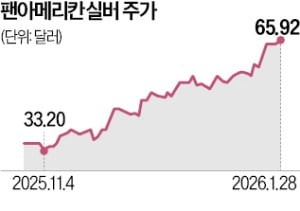은값 뛰자…주가 3배 폭등한 팬아메리칸실버
