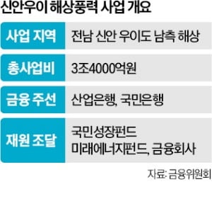 '국민성장펀드 1호' 신안우이 해상풍력에 7500억 투입