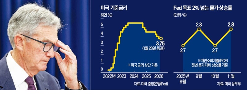파월 "美 물가 다소 높아"…당분간 기준금리 동결할 듯
