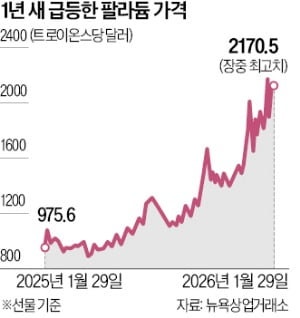 러 제재·EU 내연차 허용에…팔라듐값, 1년새 두배 급등