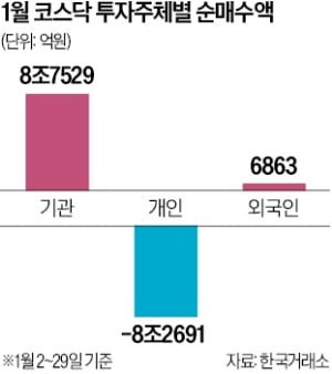 "코스닥 질주 계속된다"…개미, 레버리지 집중매수