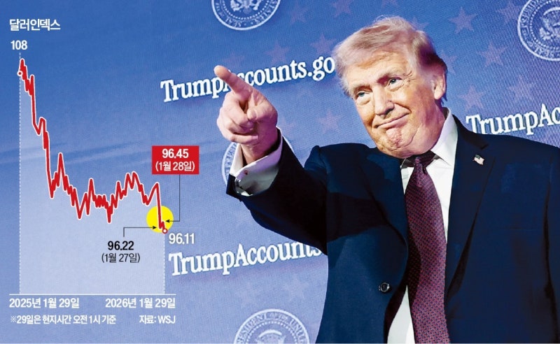 트럼프 '약달러' 베선트 '강달러'…시장은 약세에 베팅