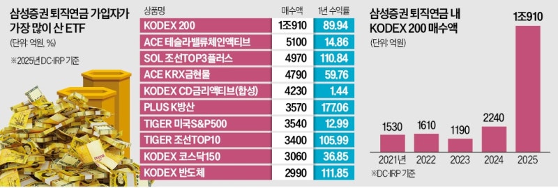 연금개미도 국장으로 '유턴'…작년 코스피 ETF에 1조 베팅