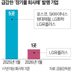 기업들 "고금리 무섭다"…'7년 이상' 장기 회사채 발행 실종