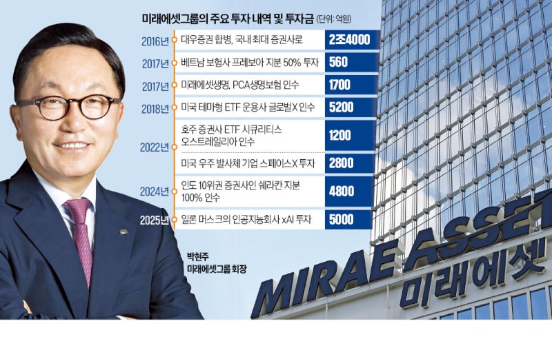 "xAI·스페이스X 등 투자로 28조원 벌 것…M&A에 투입"